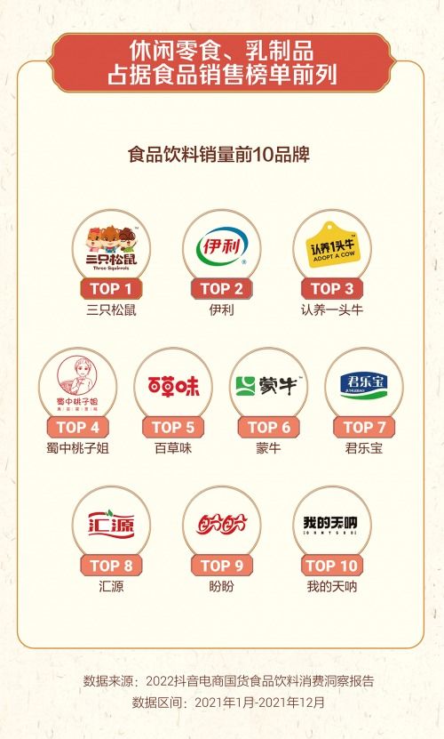 抖音電商國貨食品飲料消費洞察 休閑零食領跑，干果品類表現搶眼